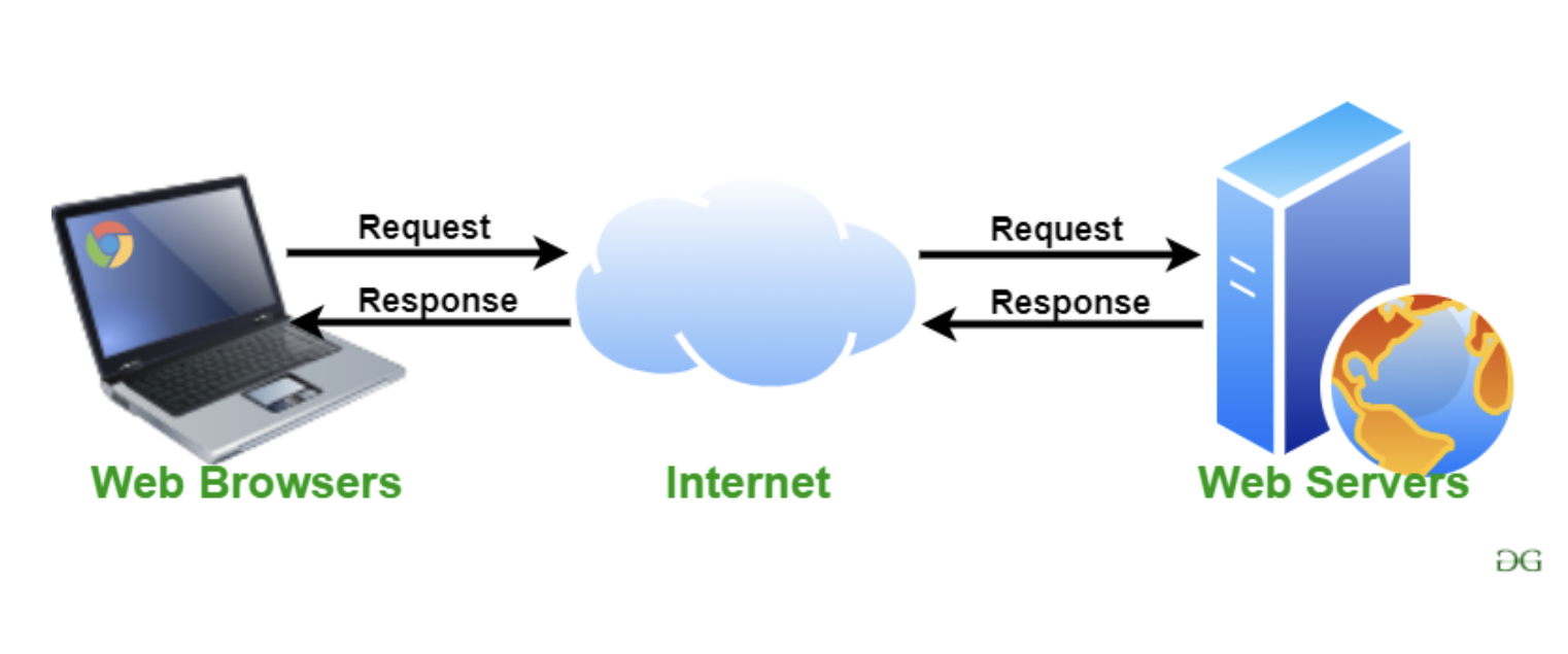 Relationship between browsers, internet, and web servers: browers, request, internet, request, web servers, response, internet, response, browsers.