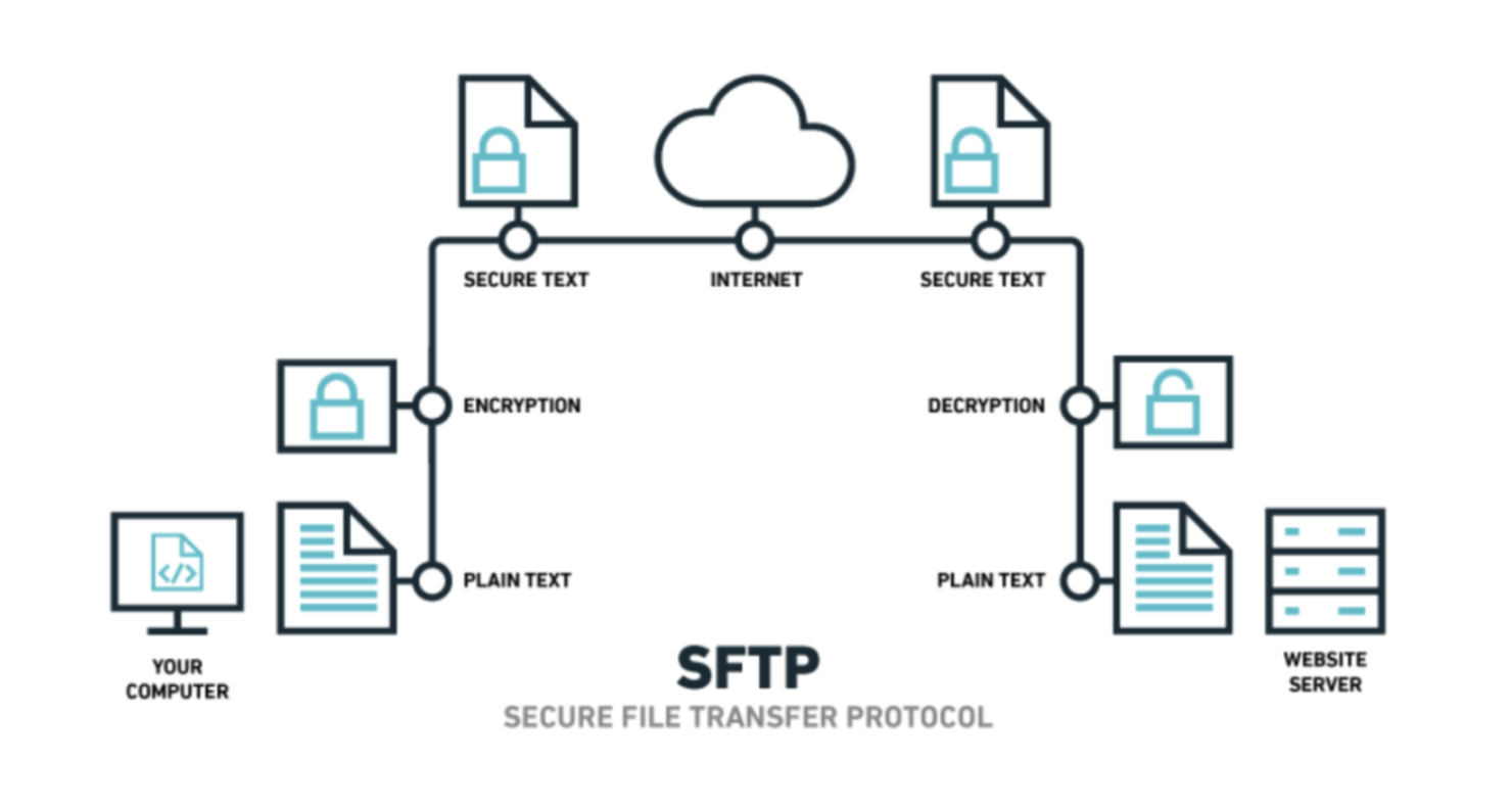 Path of SSH/FTP: Your computer, plain text, encryption, secure text, internet, secure text, decryption, plain text, website server.